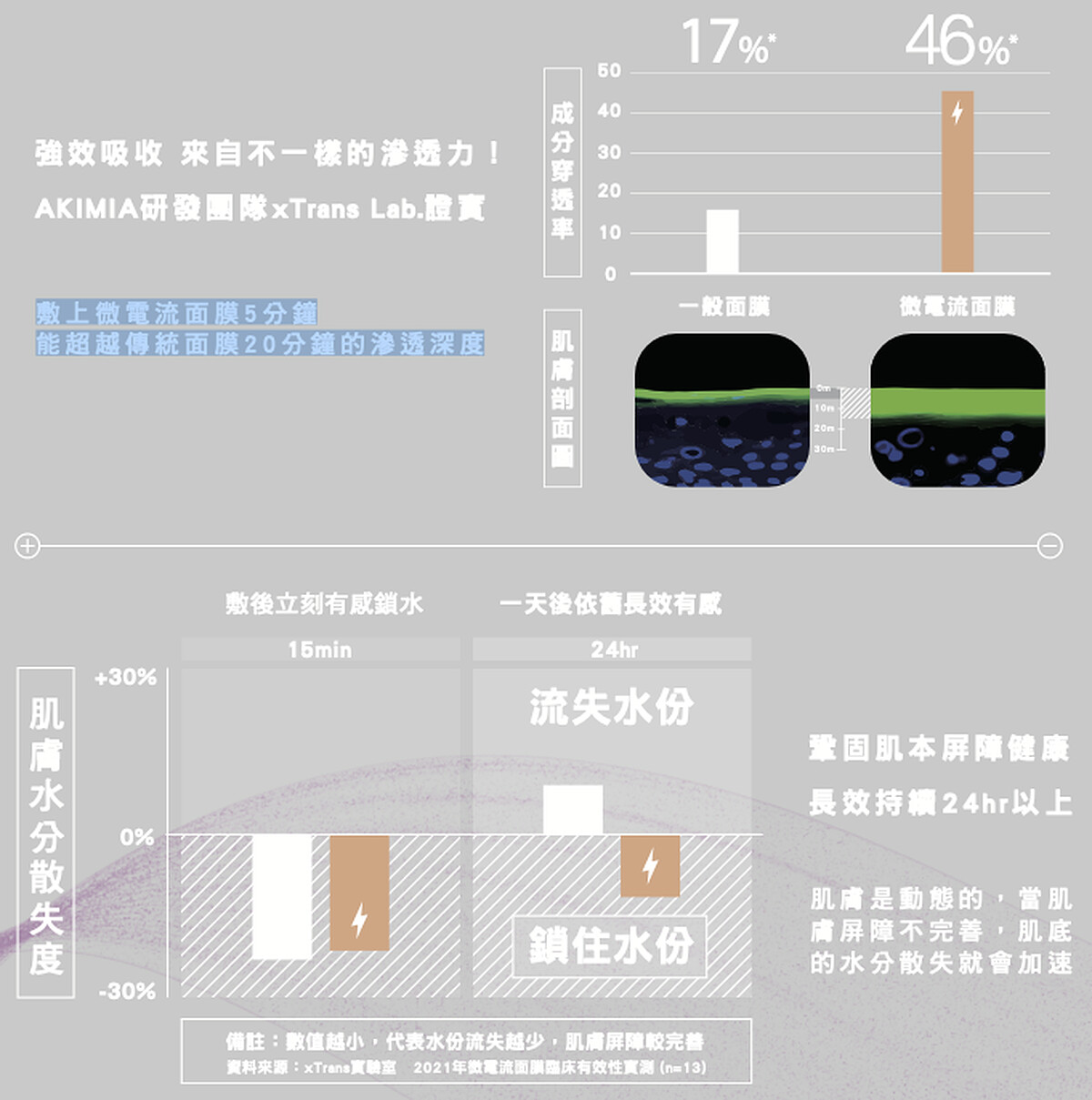 AKIMIA面膜相關實驗資料圖示。