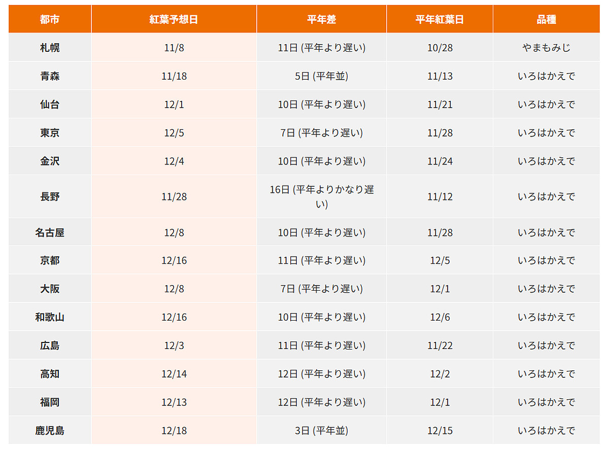2024日本楓葉最佳觀賞日期預測