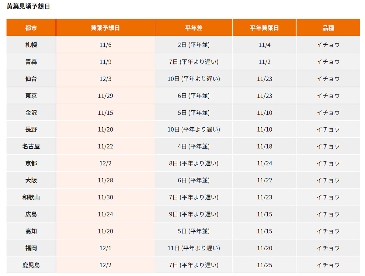 2024日本銀杏最佳觀賞日期預測