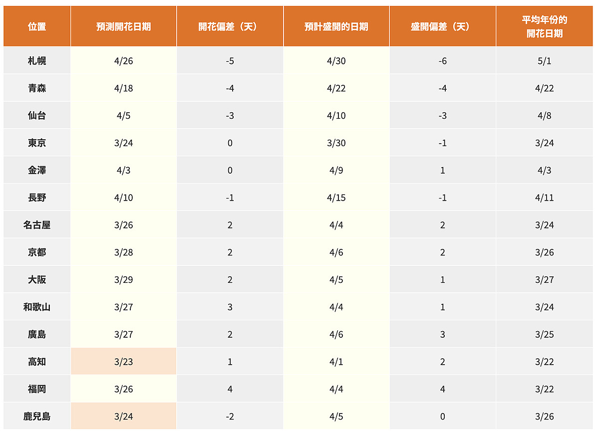 日本氣象株式會社公開2025賞櫻花時間表