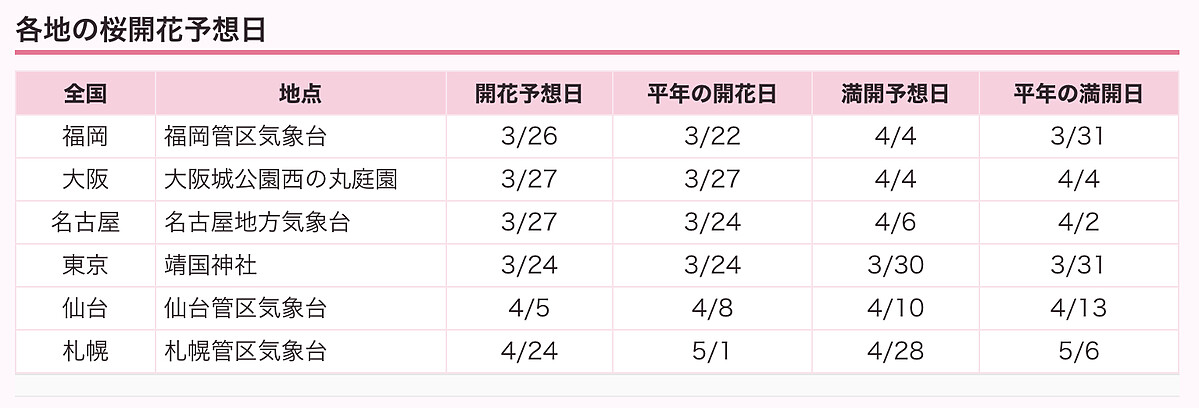 日本氣象新聞公司Weathernews公開各地區櫻花預計開花日期