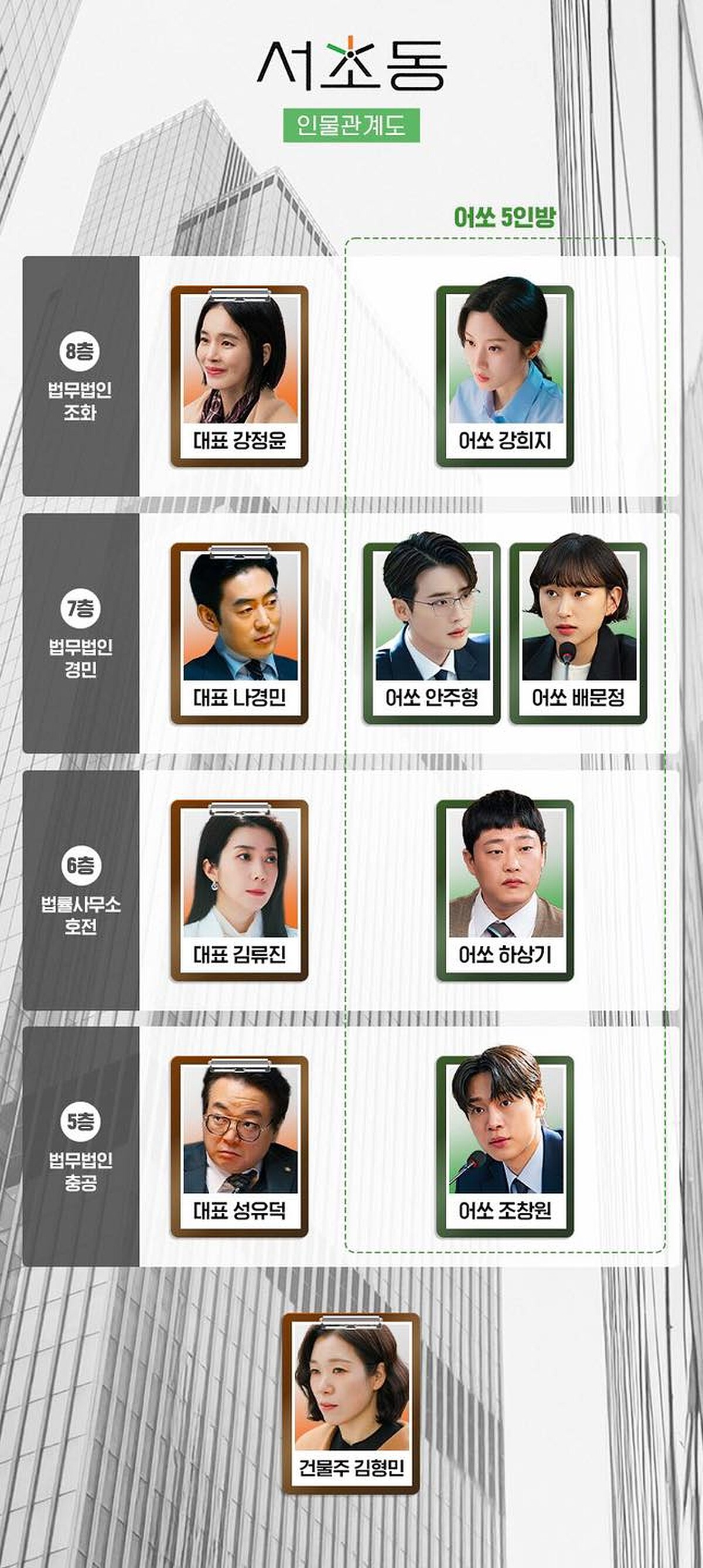 《瑞草洞》的角色關係圖。