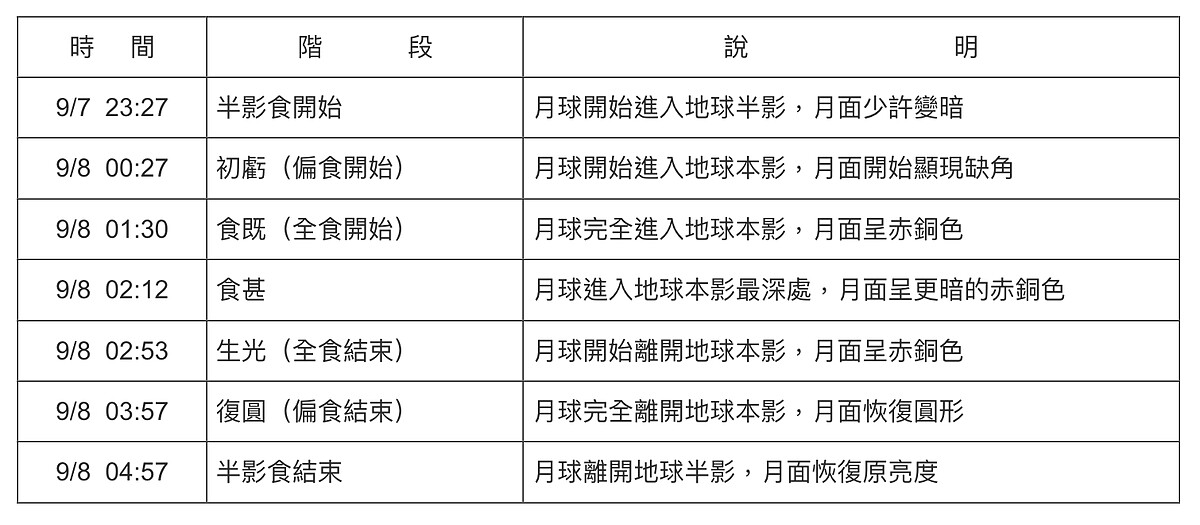 9/8「月全食」時間及歷程