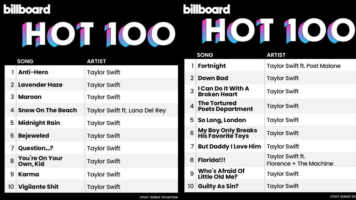 泰勒絲前兩張專輯《Midnights》、《The Tortured Poets Department》都創下「霸榜」紀錄