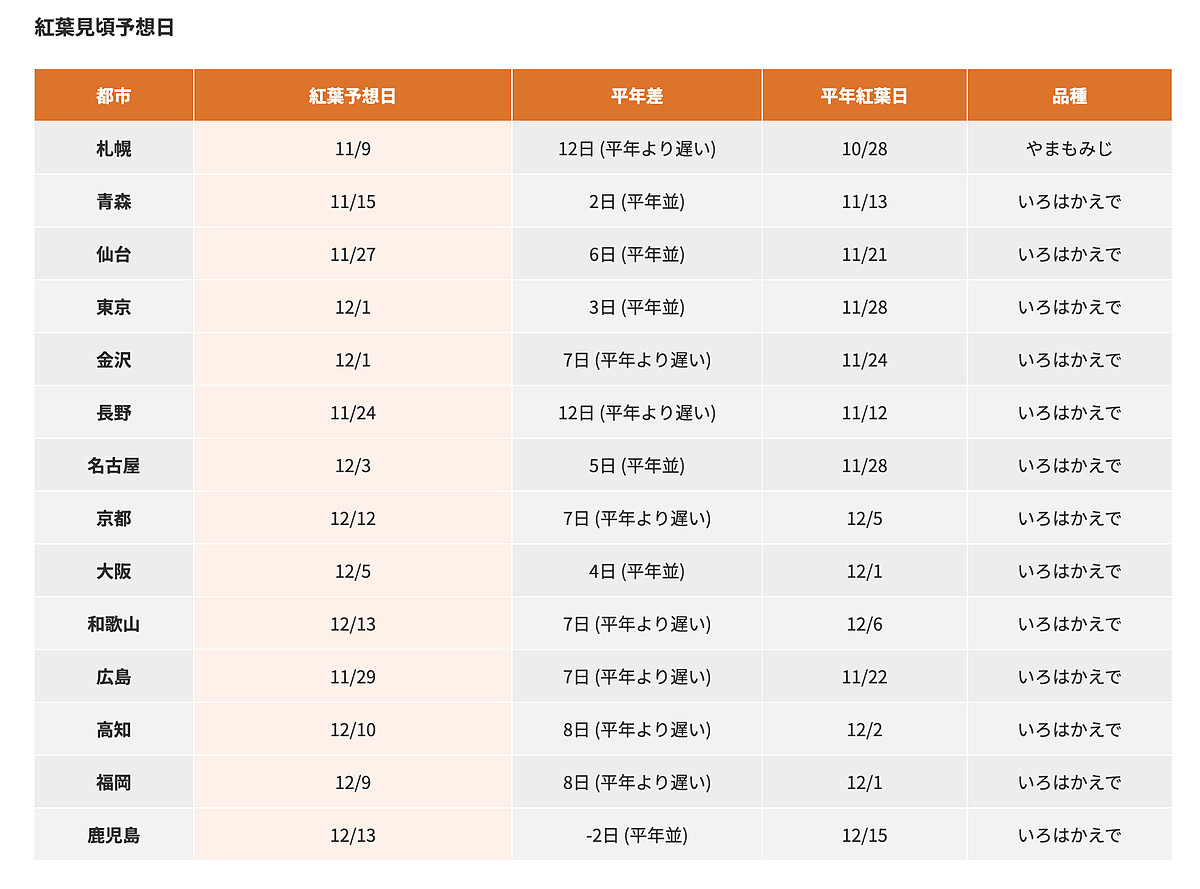 2025日本各地楓葉最佳觀賞日期預測