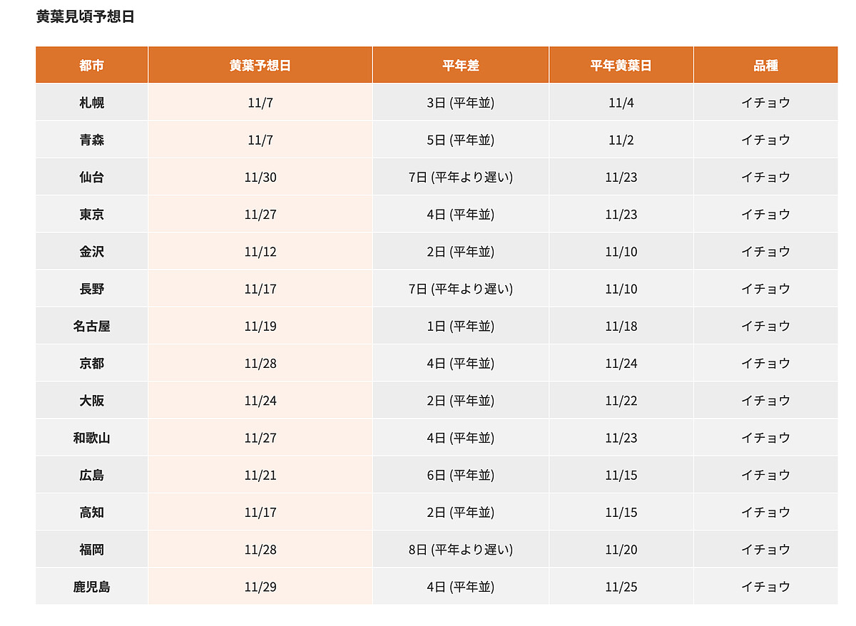 2025日本各地銀杏最佳觀賞日期預測
