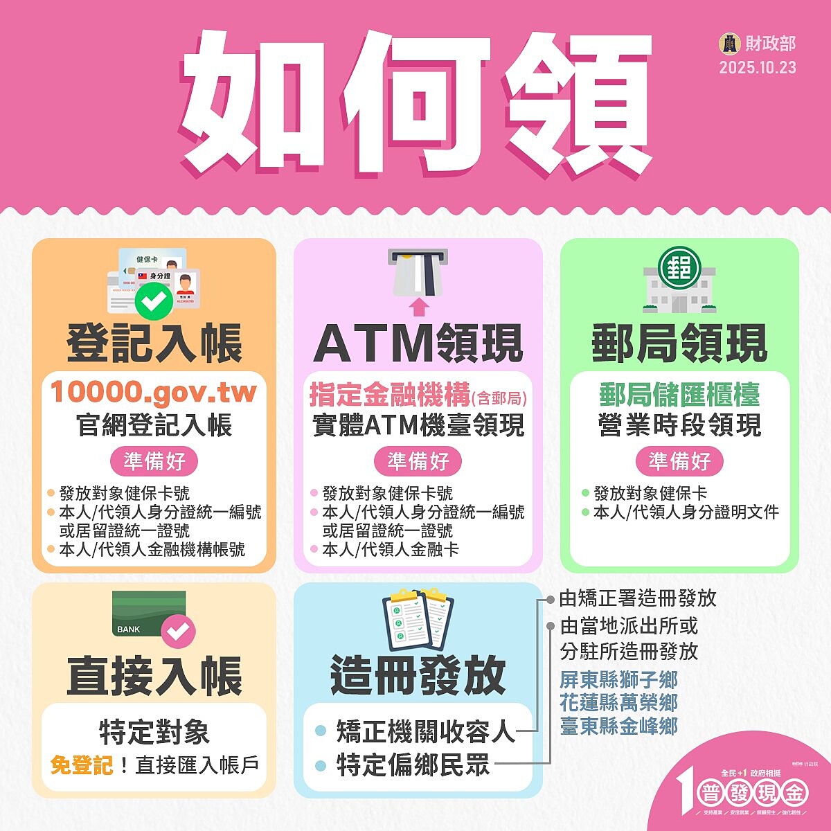 普發一萬領取方式 Photo / 財政部FB