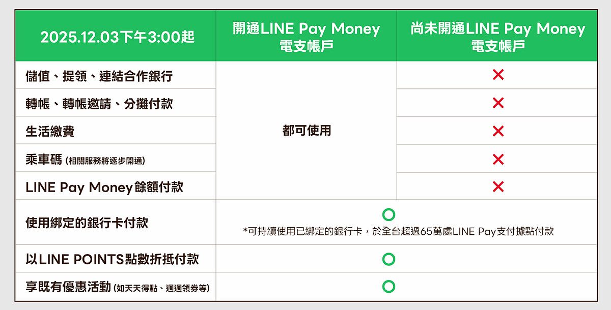 LINE Pay Money功能