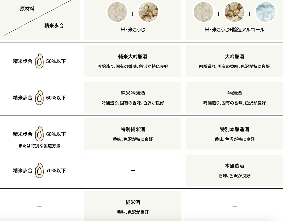 原料米到底去除多少百分比的「精米步合數」，也是影響風味的重要關鍵。（圖片來源：日本酒造組合會）