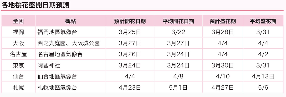 日本氣象新聞公司Weathernews公開2026各地櫻花開花及盛開時間
