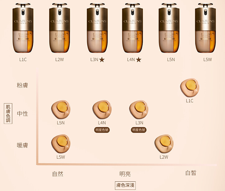 克蘭詩黃金雙萃精華粉底液(6色)30ml，NT2,650