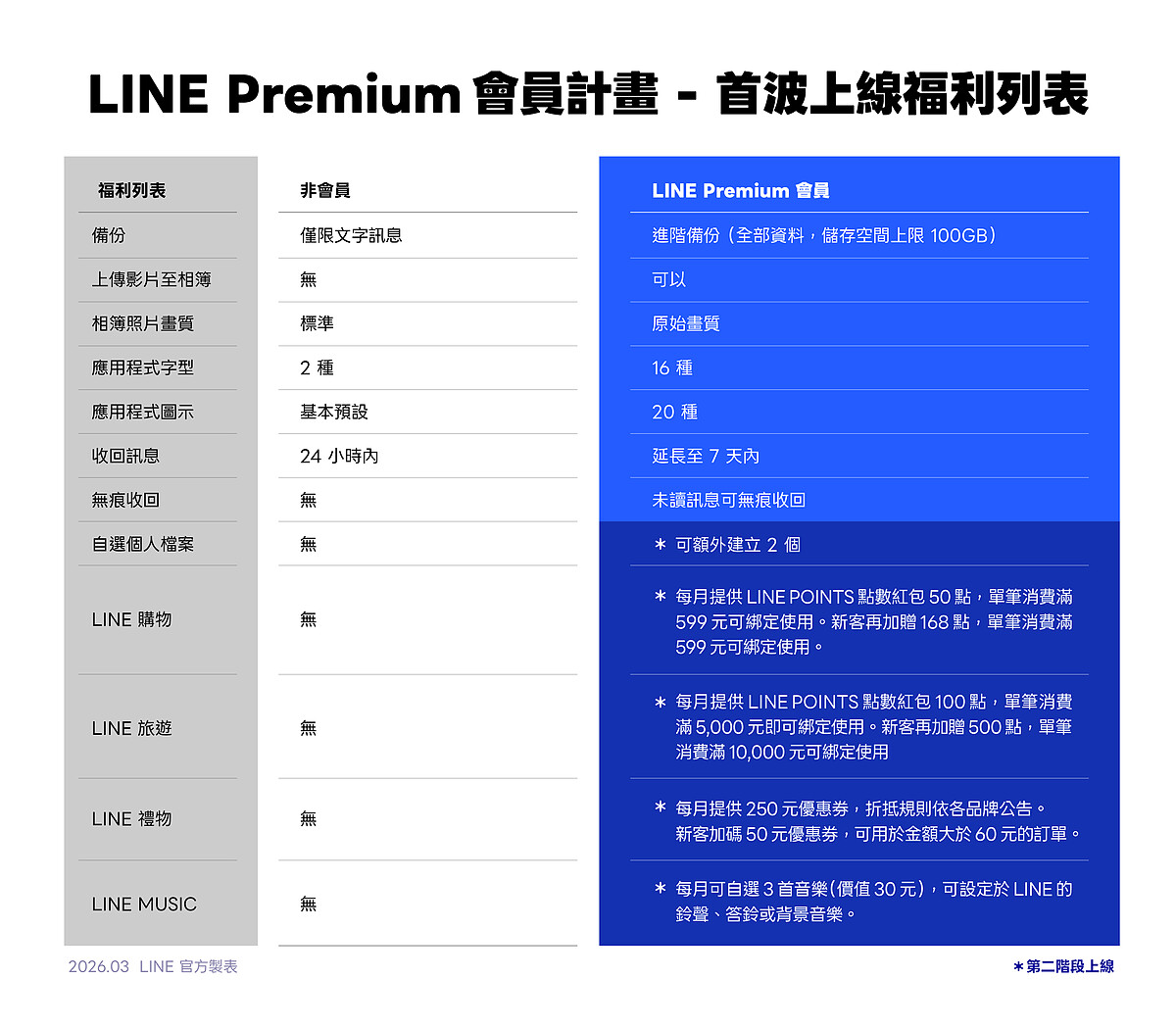 LINE Premium會員功能列表 Photo / LINE