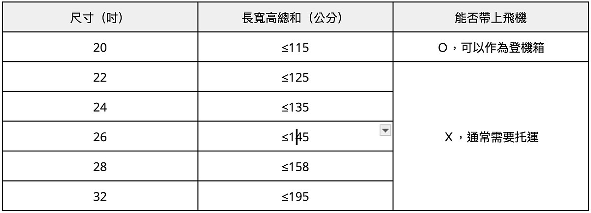 ▲ 「不同品牌、同個尺寸」的長寬高總和可能存在些微落差,應以實際資訊為主。