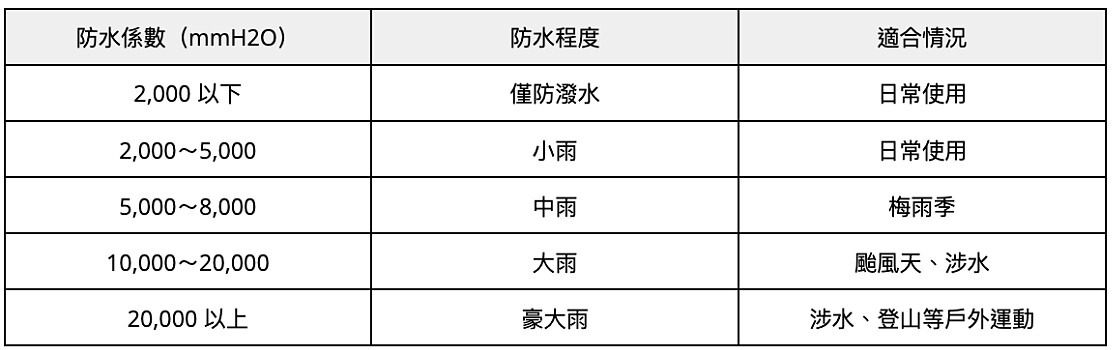 ▲ 需要注意，另有一防水係數「IPX」是用來表示電子設備的防水性能，兩者完全不同。