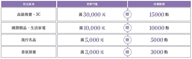 微風會員專屬點數酬賓回饋。活動時間:2026.07.09(四)-07.26(日)。