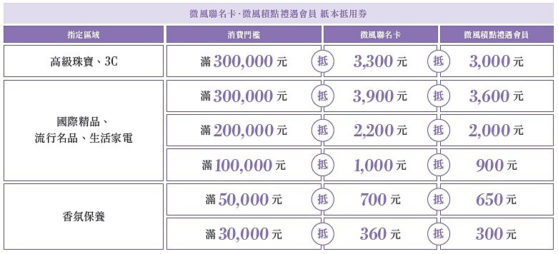 微風貴賓加碼抵用券。活動時間:2026.07.09(四)-07.26(日)。