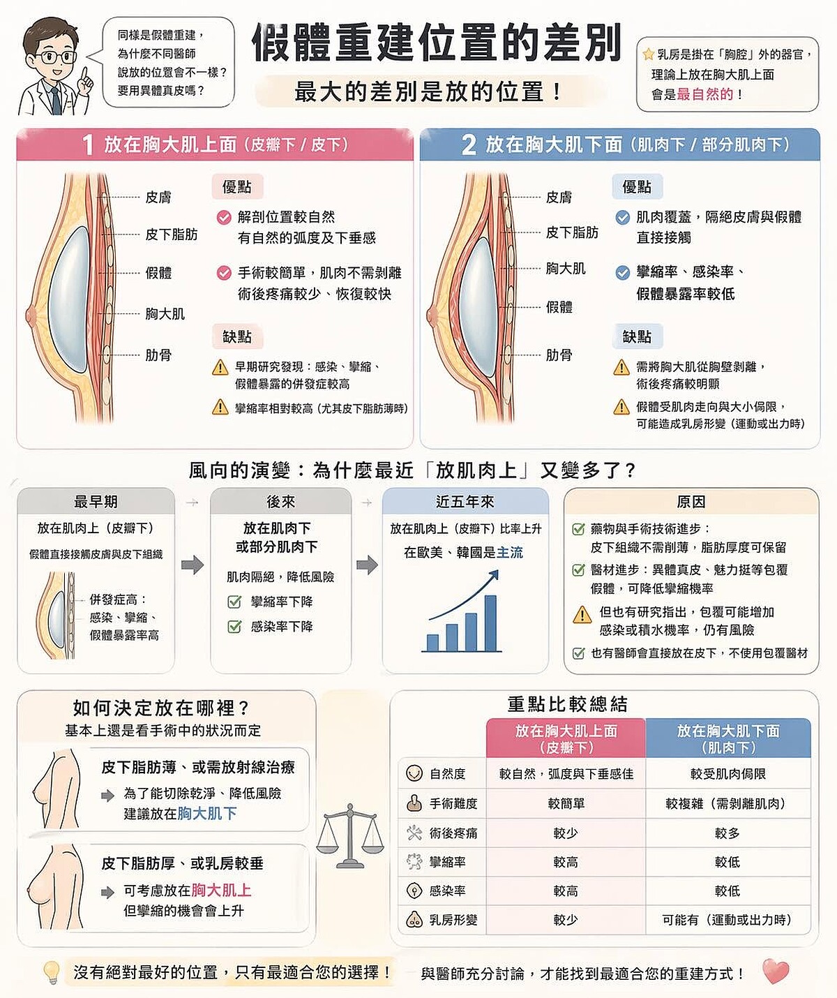 圖片來源:乳房外科主治醫師巫承哲醫師 FACEBOOK