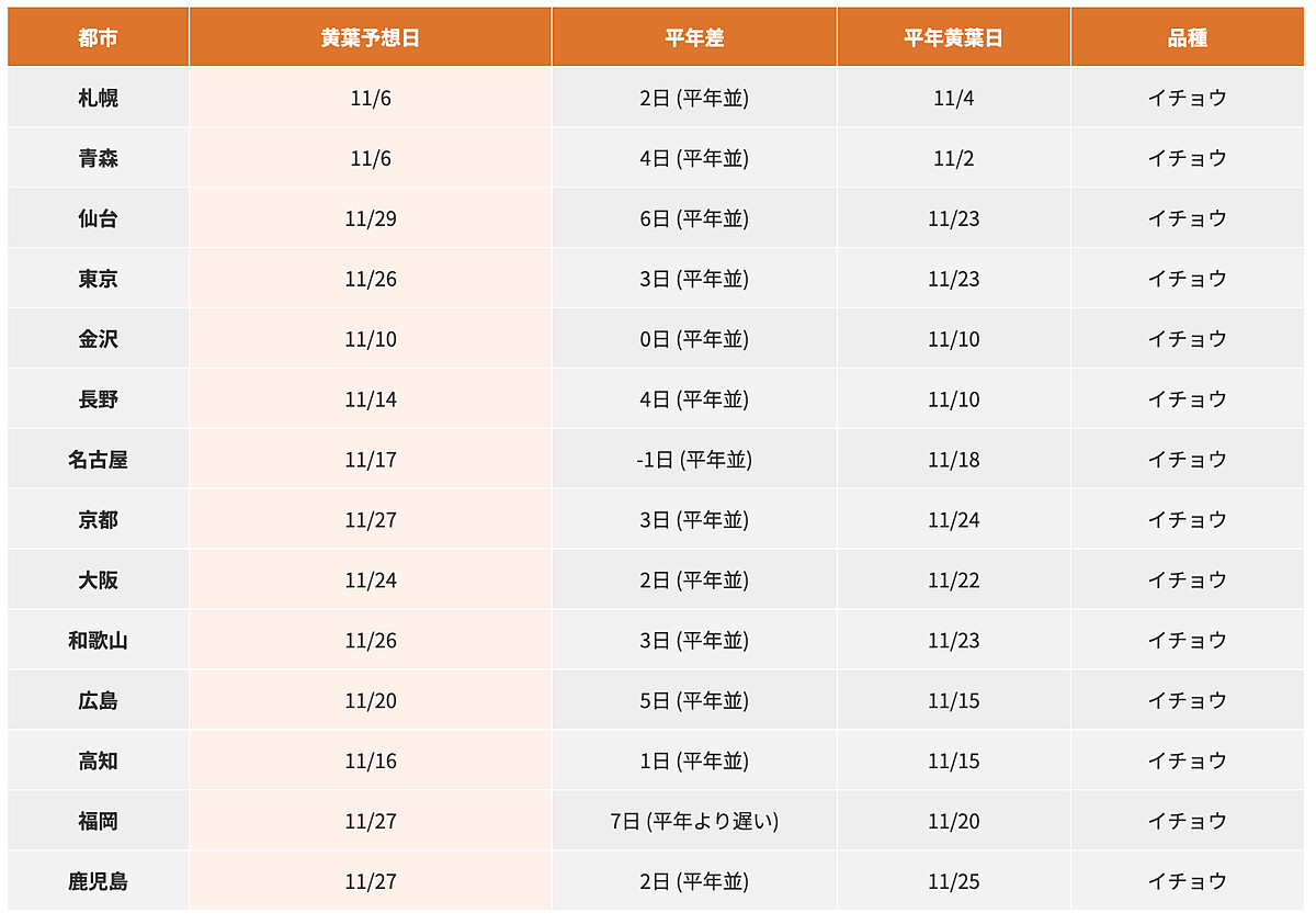 2026日本銀杏最佳觀賞日期預測