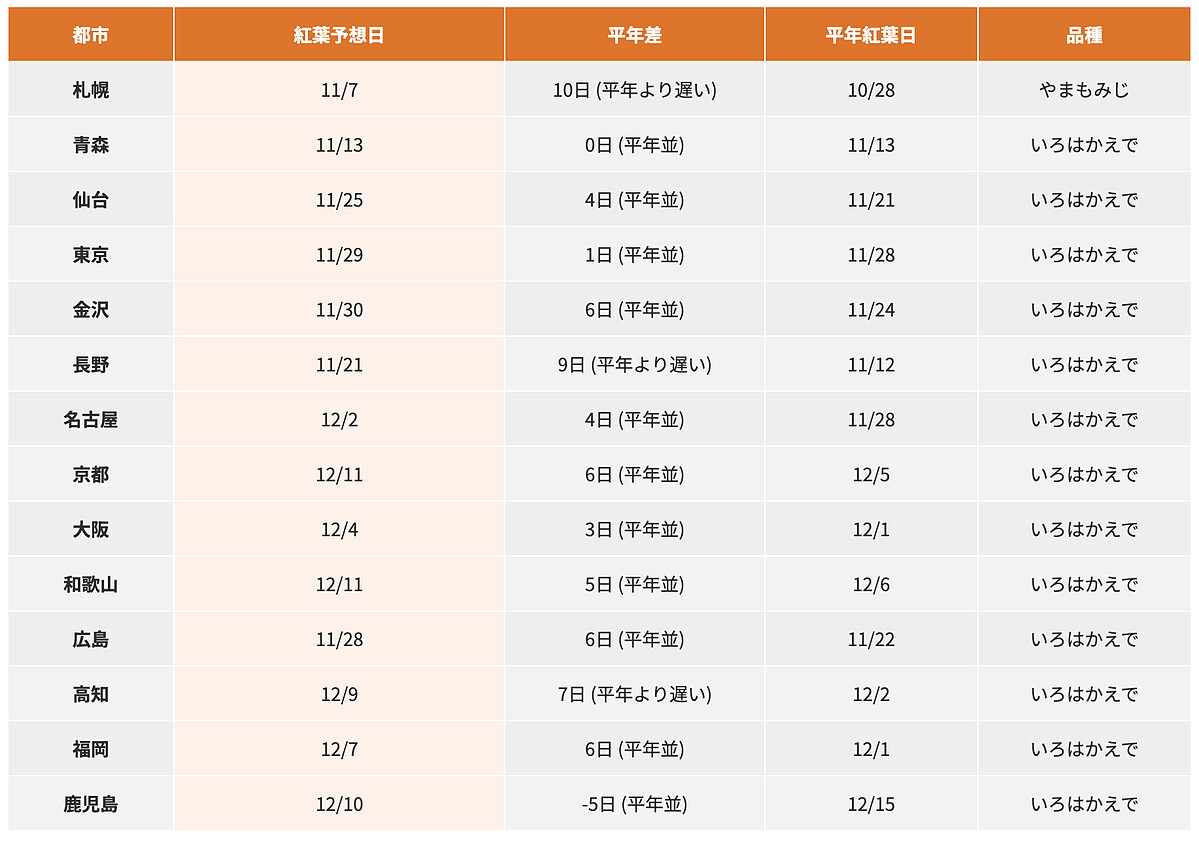 2026日本楓葉最佳觀賞日期預測